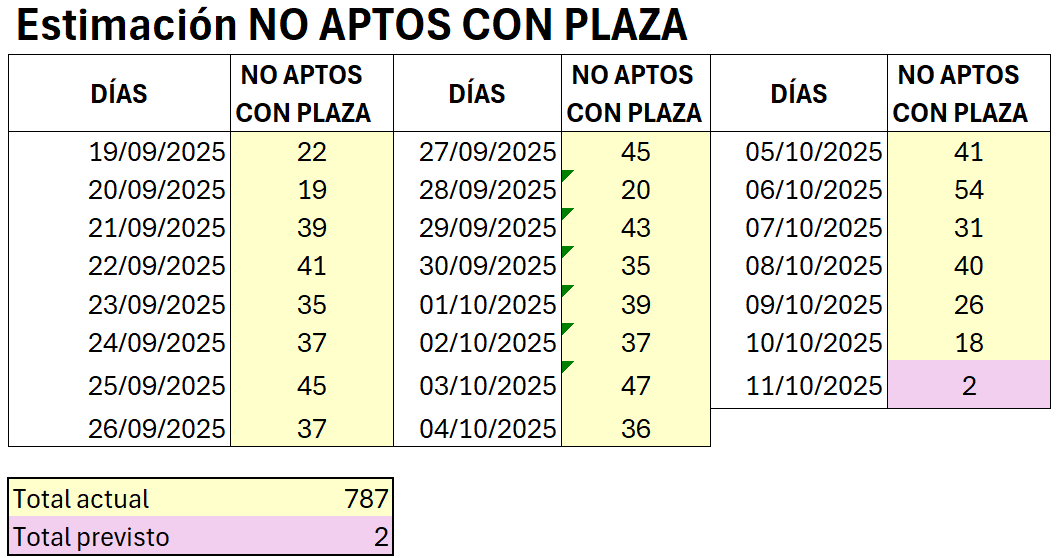 XilvanGoldragon's tweet image. 📊 Estimación de NO APTOS con plaza (10.10.2025)

🔹 Total actual: 787
🔹 Total previsto: 2

📌 Consulta la evolución completa y tu posición en la clasificación en el enlace de Google Drive fijado en el perfil.
#GuardiaCivil #Oposiciones #Resultados #NoAptos