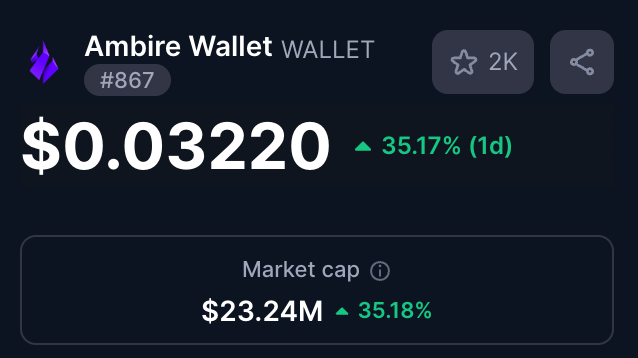 AmbireIntern's tweet image. People are noticing $WALLET

Ethereum announced the Kohaku project for advancing privacy &amp;amp; interoperability, and Ambire has been forked for it: notes.ethereum.org/@niard/KohakuR…

@ambire has been innovating wallet tech for years. It&apos;s a unicorn in the making and it looks like its time to…