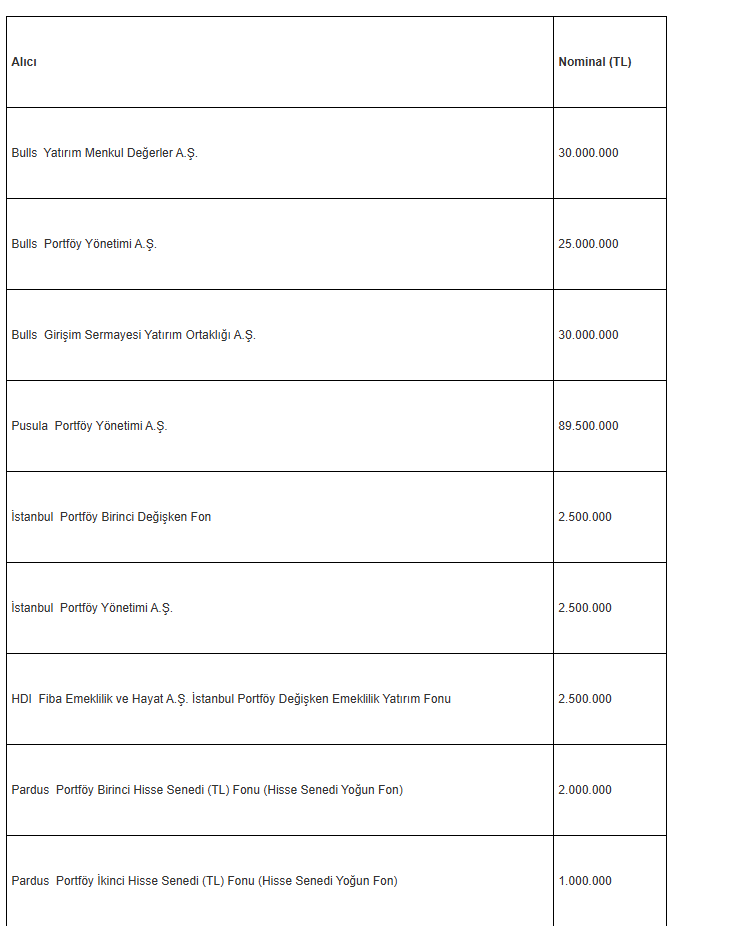 #BULGS 
96 milyon lot *21,50=2.064.000.000
Şu anki fiyatı ile 27.14=2.605.440 TL
Değerleme Farkı=541.440.000 TL