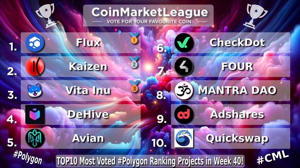 CML_Crypto's tweet image. TOP10 Most Voted #Polygon Ranking Projects - Week 40 🔥

🥇 $FLUX @runonflux
🥈 $KZEN @kaizen_finance
🥉 $VINU @VitaInuCoin
4️⃣ $DHV @dehive_finance
5️⃣ $AVN @avianfoundation
6️⃣ $CDT @checkdot_proto
7️⃣ $FOUR @4pfour
8️⃣ $OM @MANTRADAO
9️⃣ $ADS @adsharesNet
🔟 $QUICK @QuickswapDEX