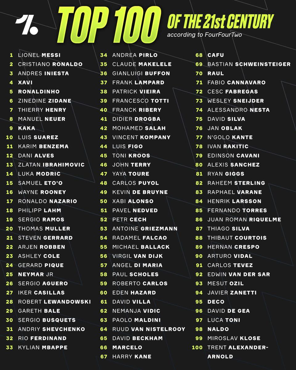 OneFootball's tweet image. In 2023, Lionel Messi was crowned The Best Player of the 21st Century, according to FourFourTwo 😮💨
All of the names featured in the Top 100 are a real trip down memory lane 🧠🥹