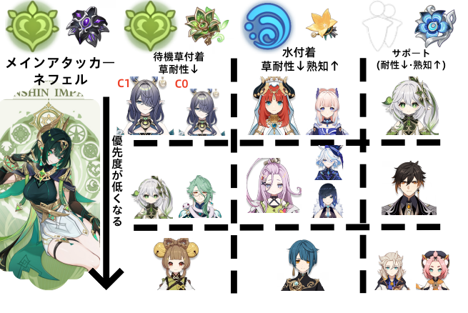 genshintensai's tweet photo. ネフェルパーティー編成オススメ
コード：WUSXC75YBT8W
https://t.co/HhHjnUSSwb

#原神 #GenshinImpact #genshinfact https://t.co/ki859RgItp