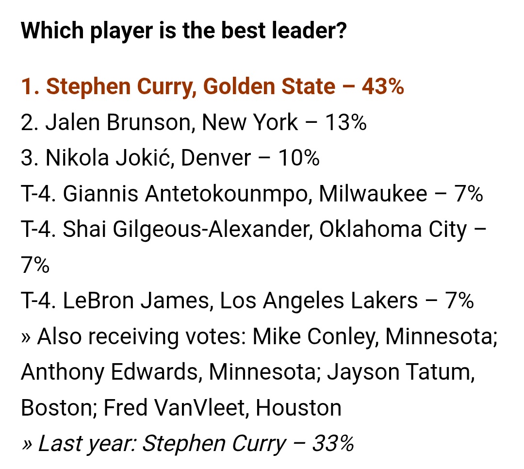 nikolaesthetic's tweet image. On a side note - Jokic coaching his team through the playoffs should&apos;ve resulted in at least enough votes for 2nd place.

He has been dominating these polls in position, passing and IQ. But I think in hindsight we&apos;ll see more clearly that his leadership style was undervalued.
