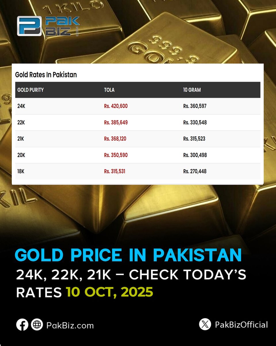 PakBizOfficial's tweet image. Gold Rates in Pakistan Today: October 10th 2025
pakbiz.com/gold-rates-in-…
#GOLD #goldratetoday #GoldPrice