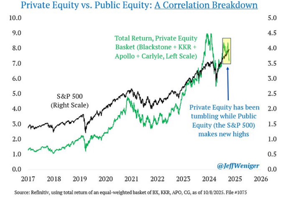 BoringBiz_'s tweet image. Private equity stocks are starting to lag behind the S&amp;amp;P 500