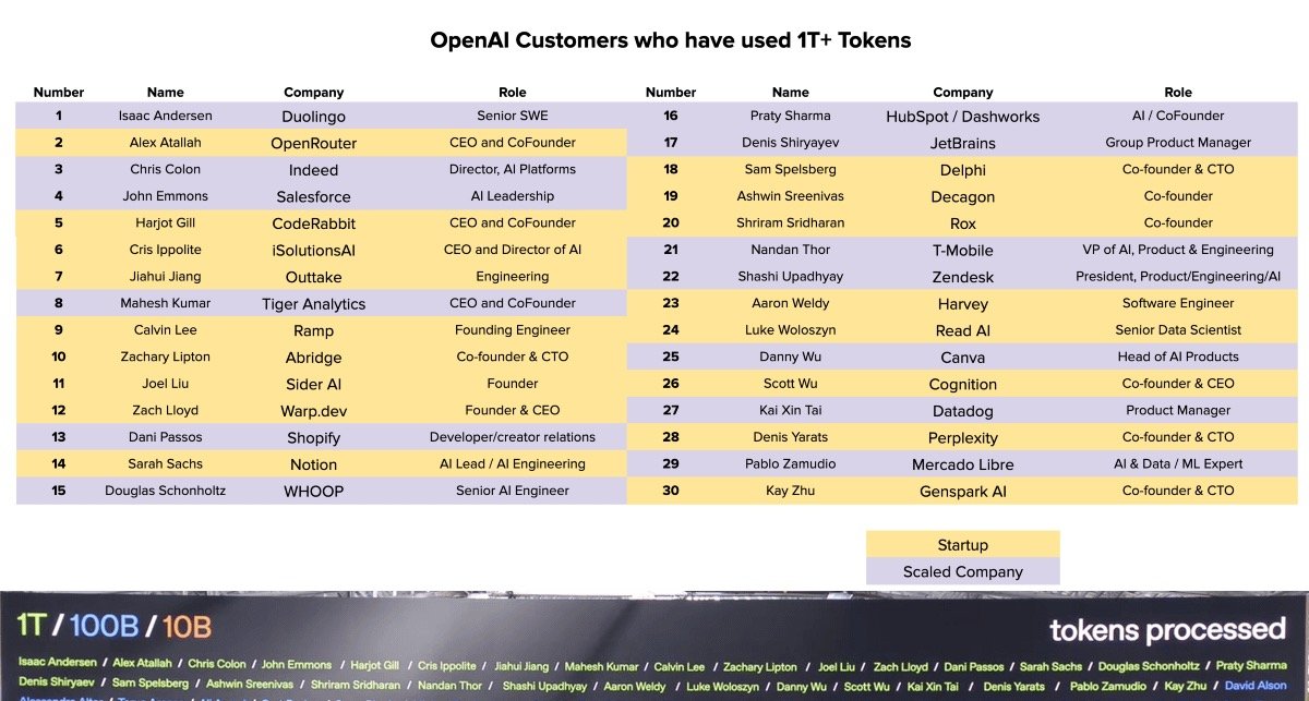 Rocky_Bitcoin's tweet image. 今天 #OpenAI 公布的这份「Token 消耗大户名单」，我可以很负责任的跟您说，它就是一张2025 #AI 赚钱路线的藏宝图，尤其在中国市场去复刻这样的公司逻辑，往往是一个很好的创业机会和点子！

我作为一个长期关注 #AI…