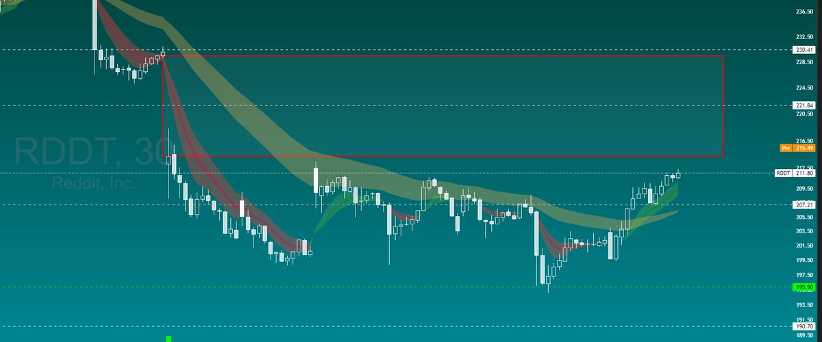 $RDDT

Top watch at open, banging on the door of a potential gap fill to 230 level.

Will buy with next week expiries, would love to see a little pullback before entry, but will jump in with no hesitations for a move to 220 prior to trimming!
<a href="/Braden_Hoffman_/">BRAD</a> <a href="/Simply0DTE/">Giul</a> <a href="/chelsRK/">chelsea</a>