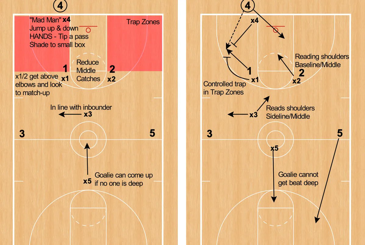 CoachHackGO's tweet image. 1-2-1-1 Diamond Press
Typically used situationally, the Diamond is an excellent scheme to add to any "come from behind plan"
The Diamond is going to make SOMETHING happen - good or bad