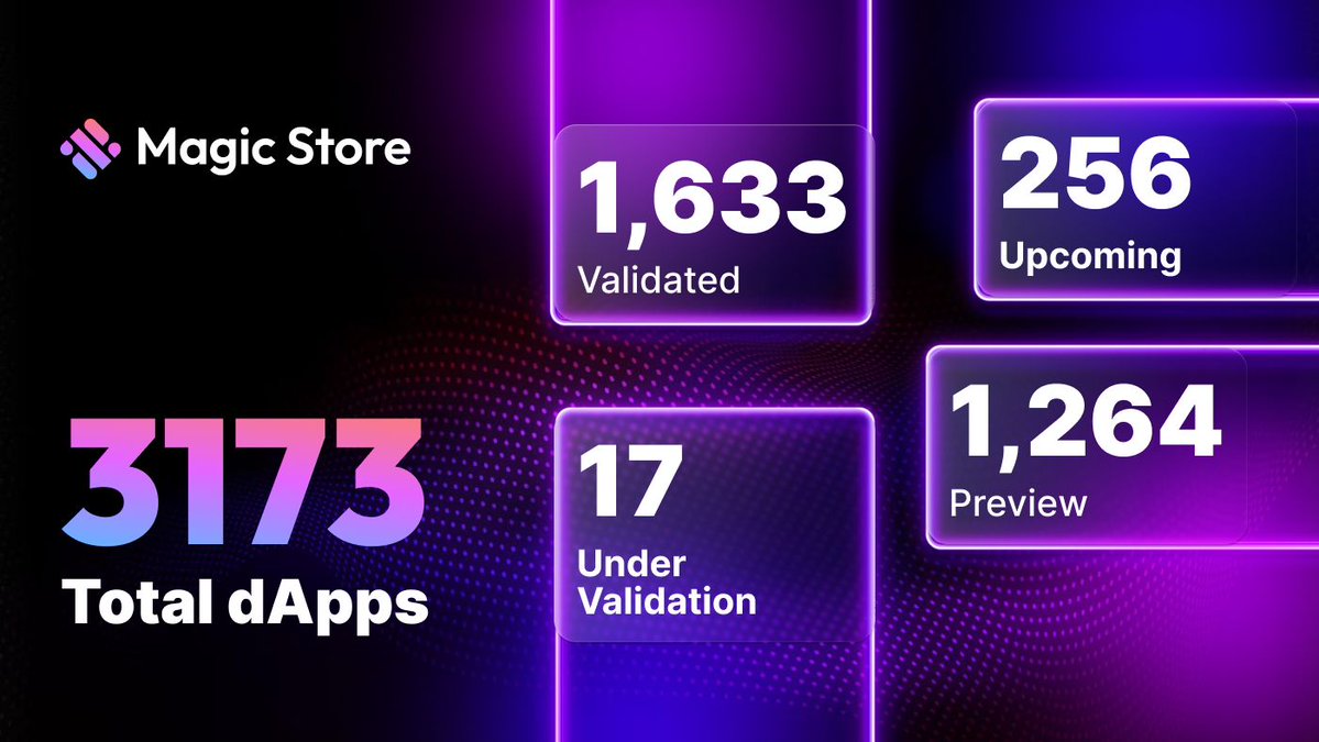 MagicStoreWeb3's tweet image. The Magic Store keeps growing, and the numbers speak for themselves!

As of today, the Magic Store hosts a total of 3,173 dApps:

✨ 1633 validated 
🗳️ 17 under validation
🔮 256 upcoming
👀 1264 in preview

Every dapp on Magic Store goes through a community validation process to…