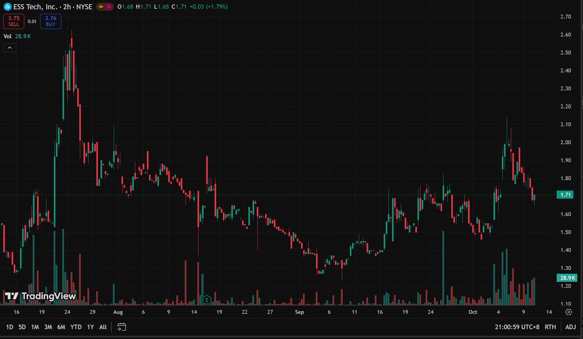 Simcsherry's tweet image. $GWH

Yesterday's closing price: $1.78

Will the market rebound today?