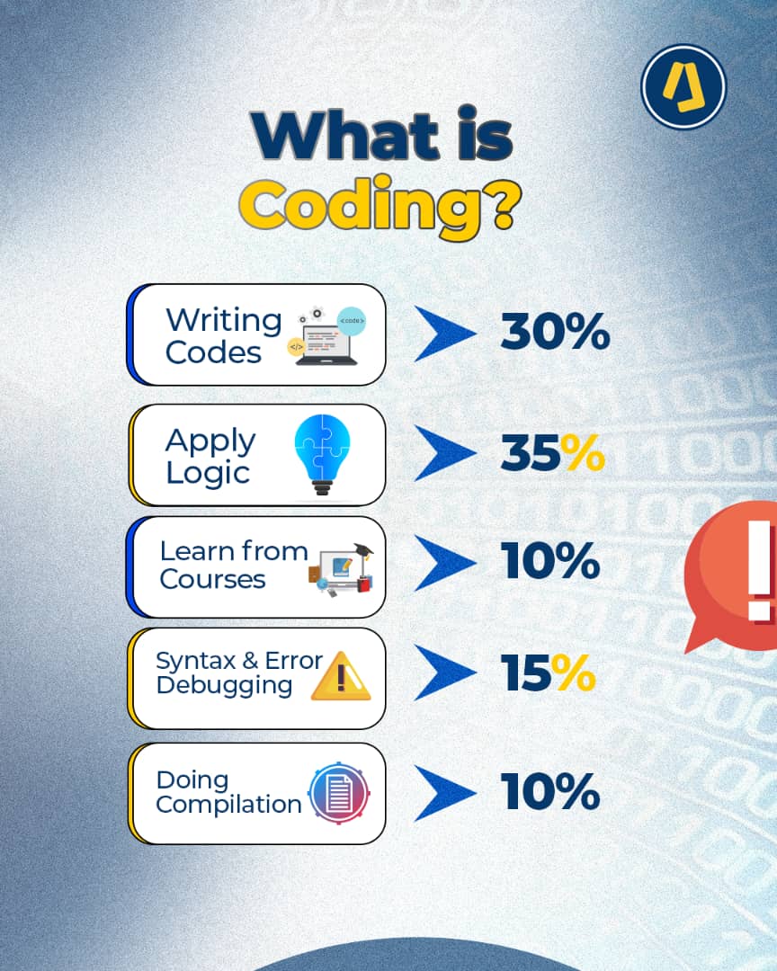 johnrich_o's tweet image. People often think coding is all about writing lines of code.
But the honest truth is, that’s just a fraction of it.
At its very core, coding isn’t just about computers, it’s about thinking clearly enough to turn ideas into reality.