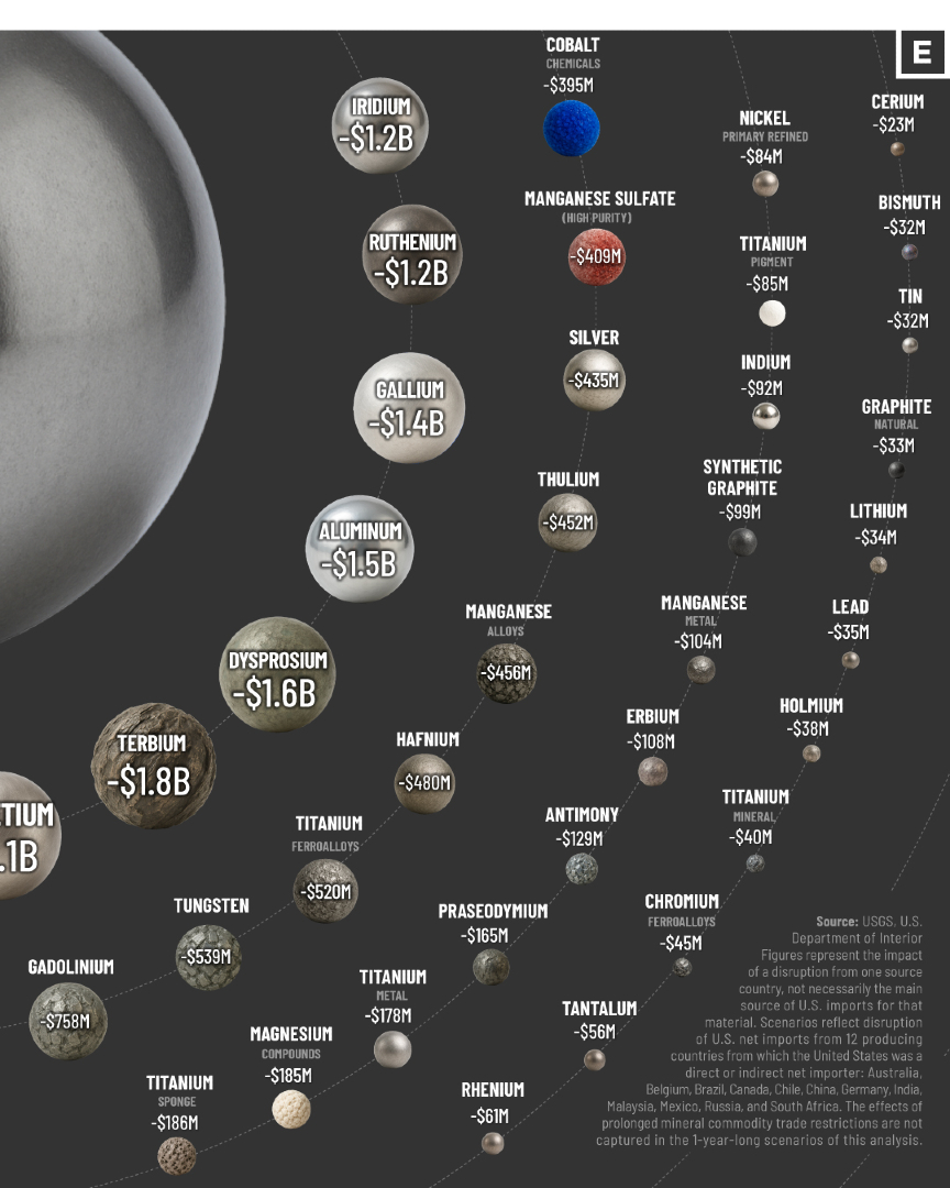 VisualCap's tweet image. All U.S. Critical Minerals in 2025, Ranked by Supply Disruption Risk ⛏️

From @VCElements—bridging the gap between global trends shaping our future, and the raw materials powering them ⚡️

elements.visualcapitalist.com/all-u-s-critic…