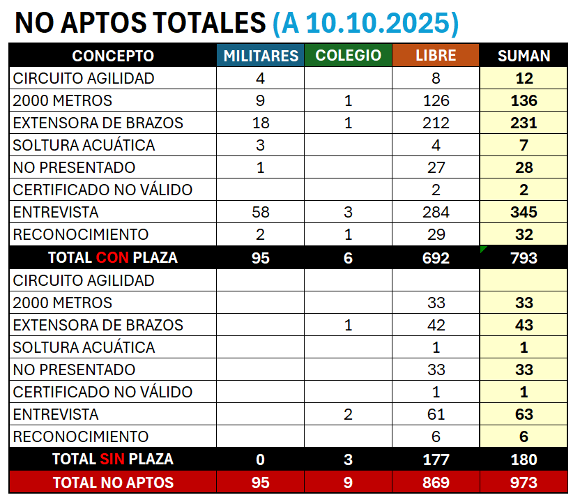 XilvanGoldragon's tweet image. 📊 NO APTOS TOTALES (A 10.10.2025)

Principales causas:
🏃 2000 metros – 179
💪 Extensora de brazos – 274
🗣️ Entrevista – 408

⚠️ Consulta tu posición en la clasificación en el enlace fijado en el perfil.

#GuardiaCivil #Oposiciones #Resultados #NoAptos