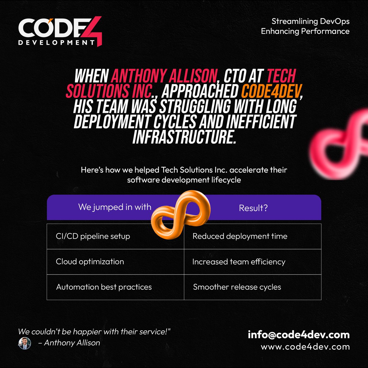 Code4DevX's tweet image. When our client shared his team was struggling with long deployment cycles and inefficient infrastructure.
We jumped in with the perfect solution for his team. "We couldn’t be happier with their service!" – Anthony Allison
Let’s build together. Contact us!
#DevOps #Code4Dev