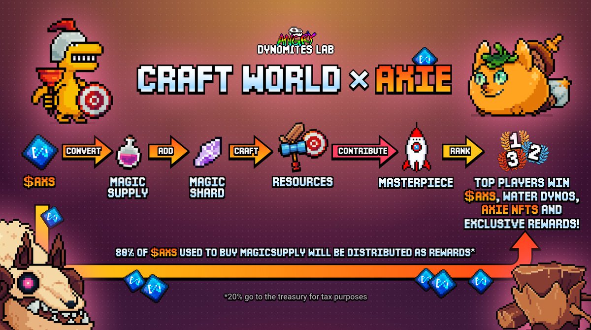 AngryDynomites's tweet image. ⚔️🌌 Axie Infinity x Craft World Launching Wednesday! ⚔️🦖

The Portals have opened and through them stepped the @AxieInfinity of Lunacia🌙

📅 Launch Date: Wednesday, October 15th
⏰ 1PM UTC

But chaos followed… a group of bandit Dynos tampered with a Portal, unleashing…