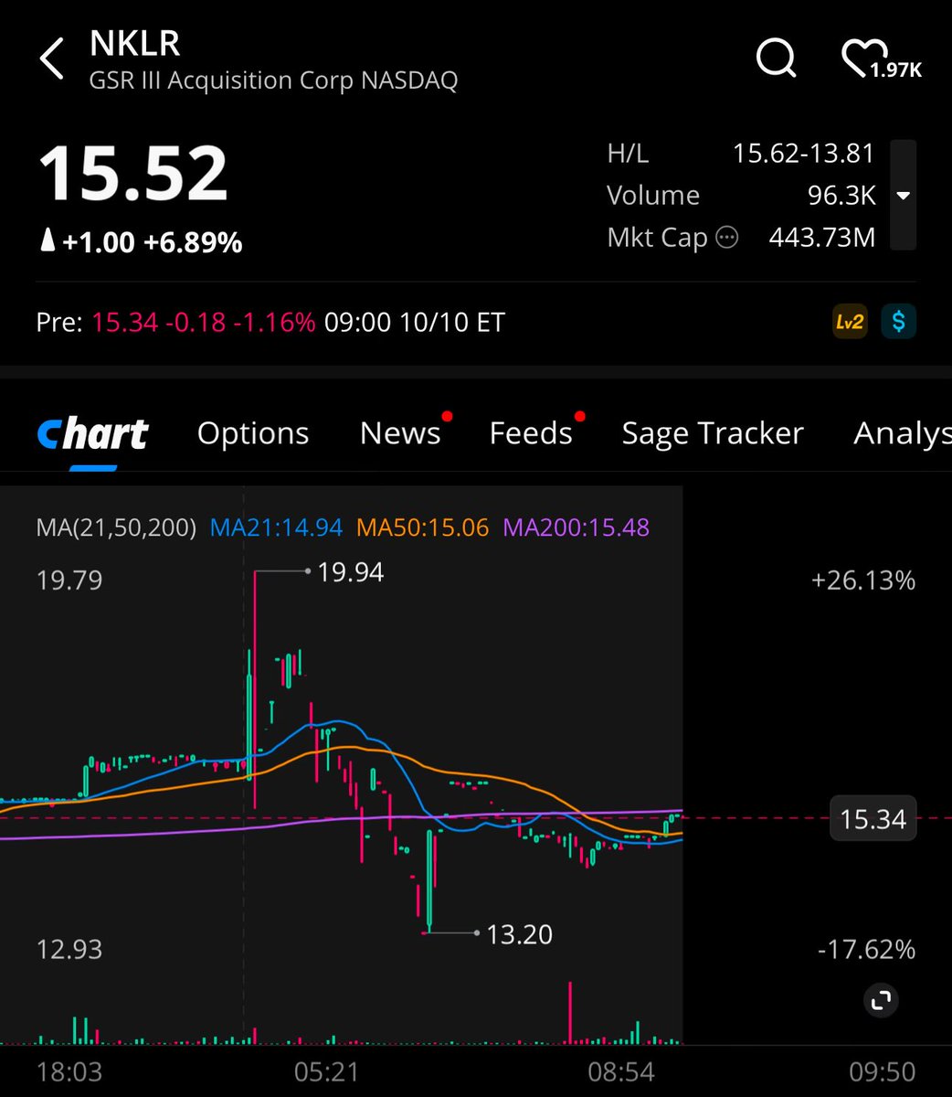 MNTonX's tweet image. $GSRT ➡️ $NKLR - Terra Innovatum officially goes public with the SPAC changing tickers after closing the business combination

Hit a low-volume high of $19.94 in the very early morning hours

Will be interesting to see how this one trades given the attention on SMR stocks

$OKLO…