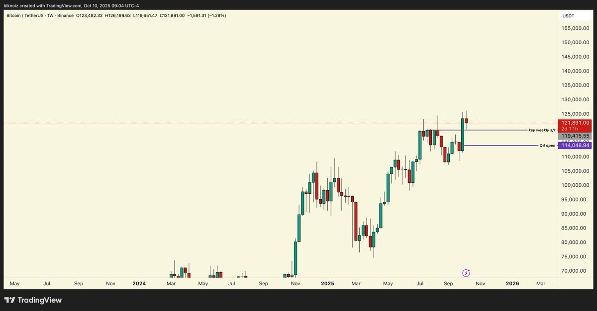 Bitcoin weekly chart showing consolidation levels