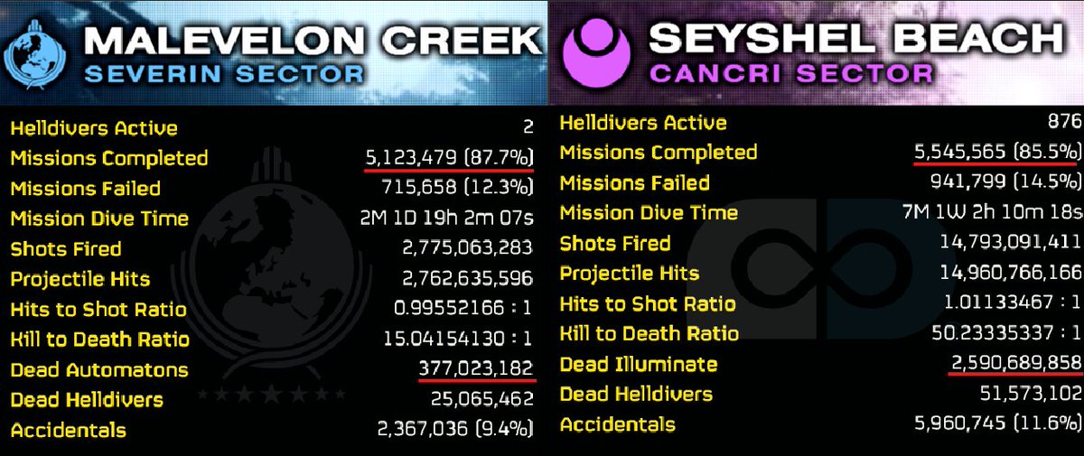 #Helldivers2  / #Helldivers  / #propagandacommander

Seychel Beach has more elimination and missions completed than Malevelon Creek in Helldivers 2.

News: youtube.com/watch?v=HWga_X…