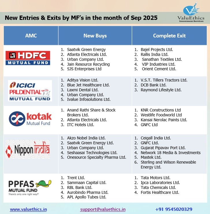 ValueMulticaps's tweet image. 📊 Mutual Fund Moves – September 2025

Top AMCs reshuffled portfolios this month!

Smart money is rotating — are you tracking it? 💼

#ValueEthics #MutualFunds #StockMarketIndia #satvikgreenenergy #adityavisionltd #itchotels 

@hdfcmutualfund
@ICICIPruMF 
@KotakMF 
@NipponIndiaMF…