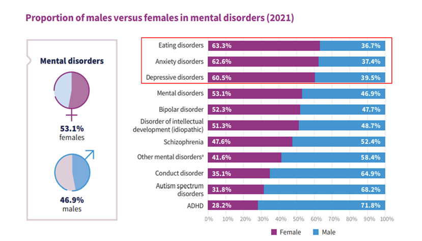 1/13 🧵Avui, 10 d'octubre,  #DiaMundialSaludMental , volem recordar allò que la pròpia OMS assenyala: ser dona és un factor de risc per a la salut mental.
Segons el World Mental Health Report 2024, 53,1 % dels trastorns mentals afecten dones vs el 46,9 % en homes. Els més