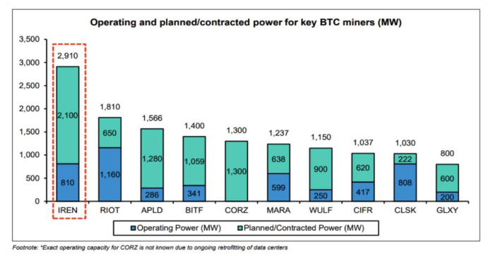 Umbisam's tweet photo. $IREN Congrats to Bernstein. This chart is finally somewhat closer to the truth. I've seen so many misleading 'researches' &amp; [fake] 'data' on this topic that am glad seeing Bernstein getting it (fundamentally) right. https://t.co/Ddkt6HXjmh