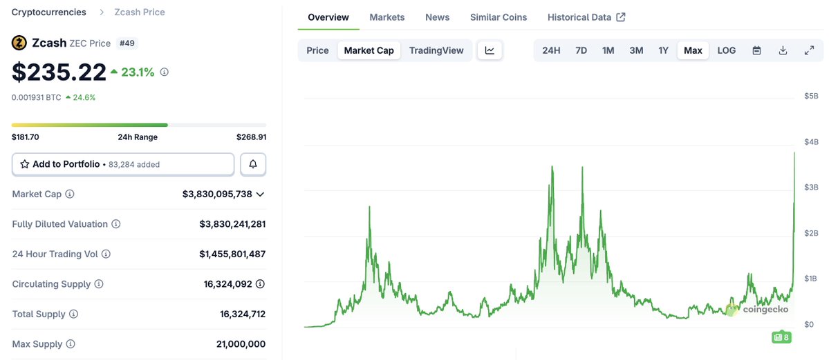 Zcash price chart on CoinGecko showing recent surge and market data