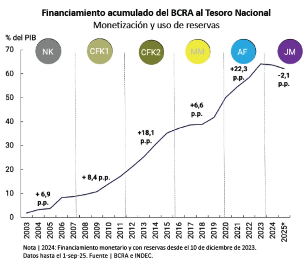 Los que se quejan del financiamiento de ARG con el Tesoro, que primero expliquen este chart.