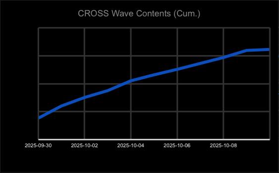 crosswave_xyz's tweet image. The CROSS Wave keeps growing bigger, louder, and stronger every day 🌊
More creators, more stories, and more fans are joining in as the community keeps pushing it forward.
The Wave is becoming something truly powerful.

#CROSSWave #CROSS #ROHAN2