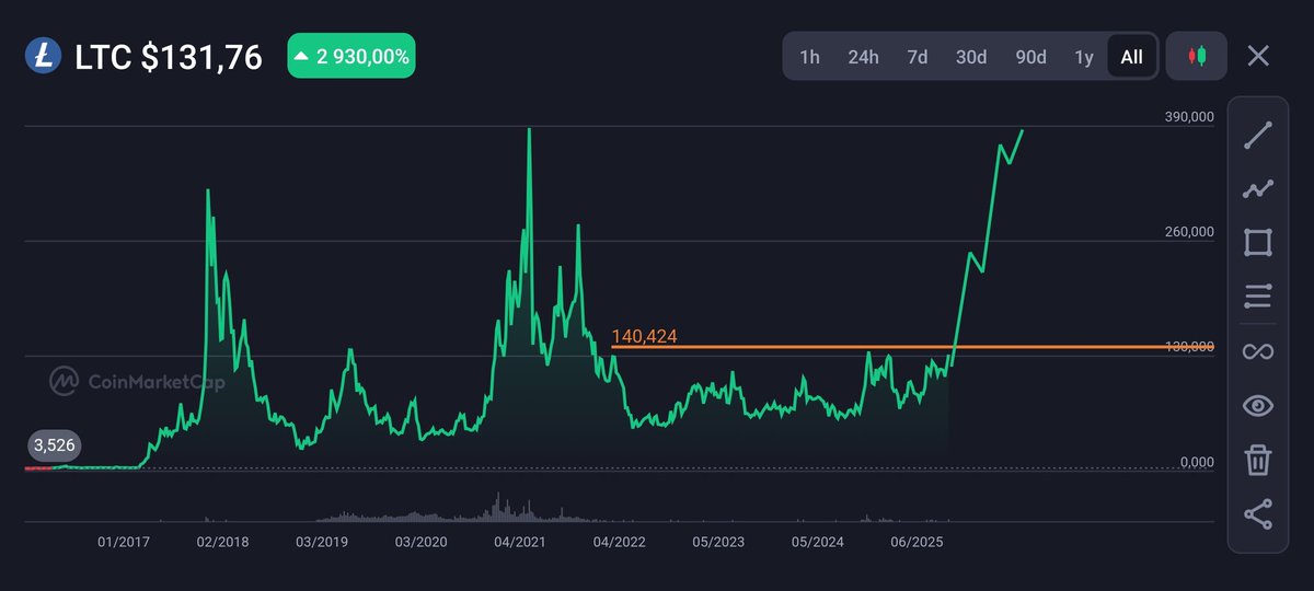 When U.S will have most Hash Power and Digital gold narrative (BTC) will be on the way, (LTC)  will play big role with digital silver narrative.

<a href="/litecoin/">Litecoin</a> is not a competitor but a compelement to Bitcoin. 

<a href="/level941/">941</a> 

BTC 144k
LTC 1.4k

G-11