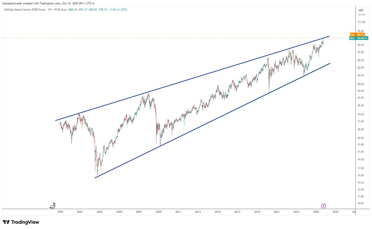Utilities via the $XLU have now also reached the very upper end of a 25 year range. We are super bullish this space on a 5 - 10 year time horizon...not sure it's worth chasing here for the near-ish term.