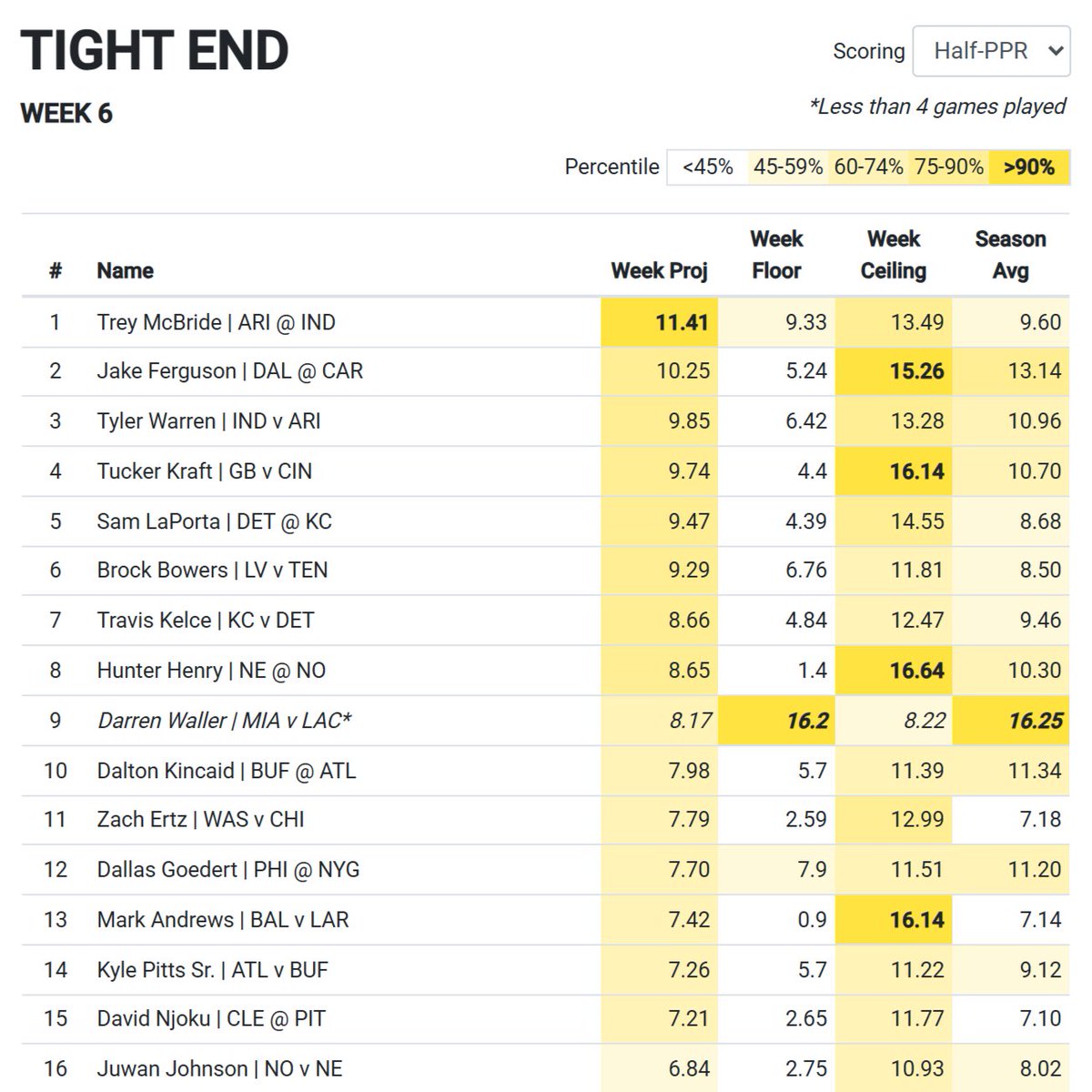 nateffb's tweet image. Week 6 Fantasy Points Projected Floors and Ceilings for QB, RB, WR, TE.
See more at fantasyondraft.com/tools