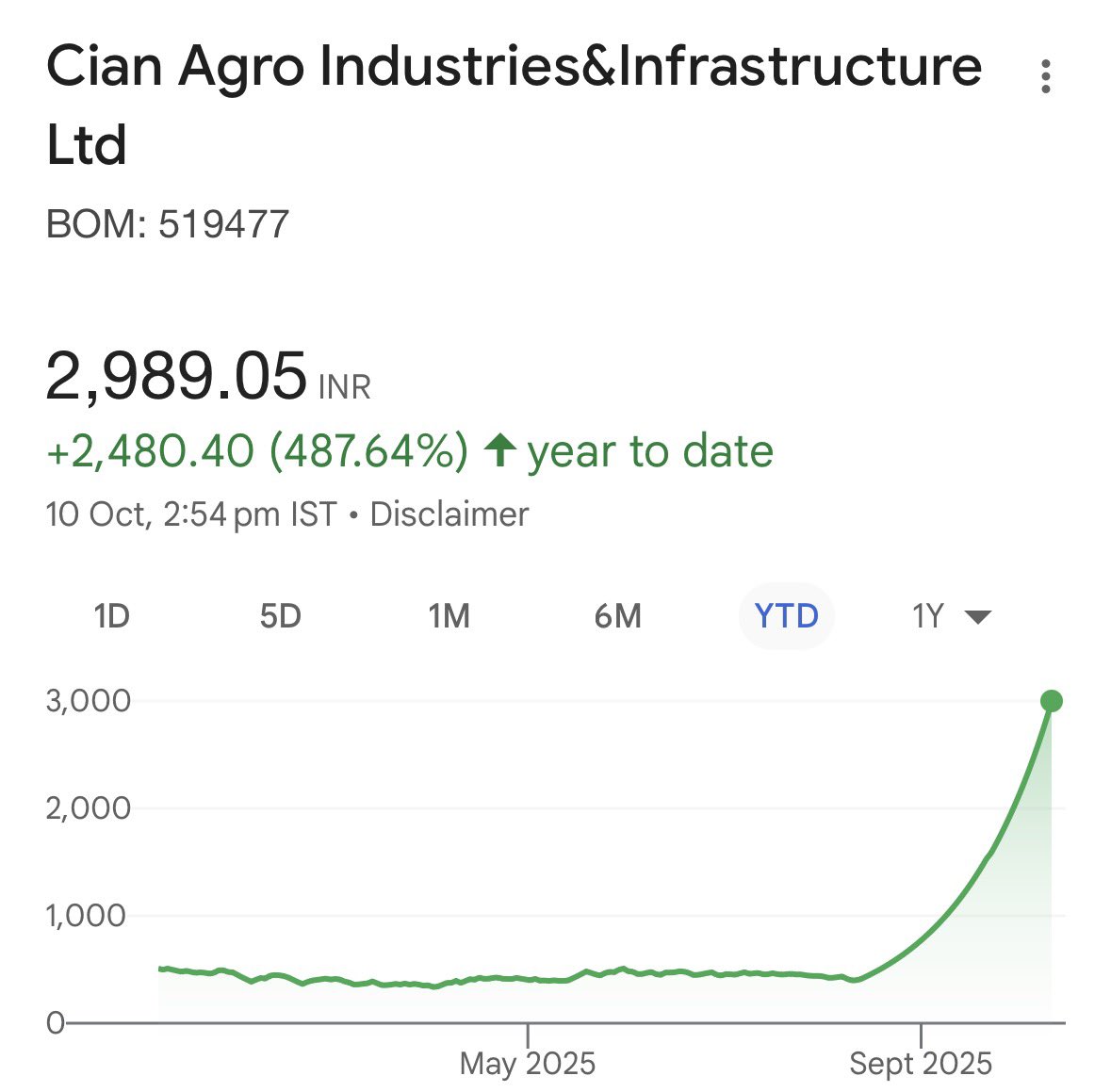 piyush_trades's tweet image. Nitin Gadkari’s son is just 7% stock movement away from officially building a $1 billion company. The stock of Cian agro is moving 5% up everyday so it’ll take just 2 more days for him to build a unicorn. A politician’s son is becoming a billionaire on the back of Indians who are…