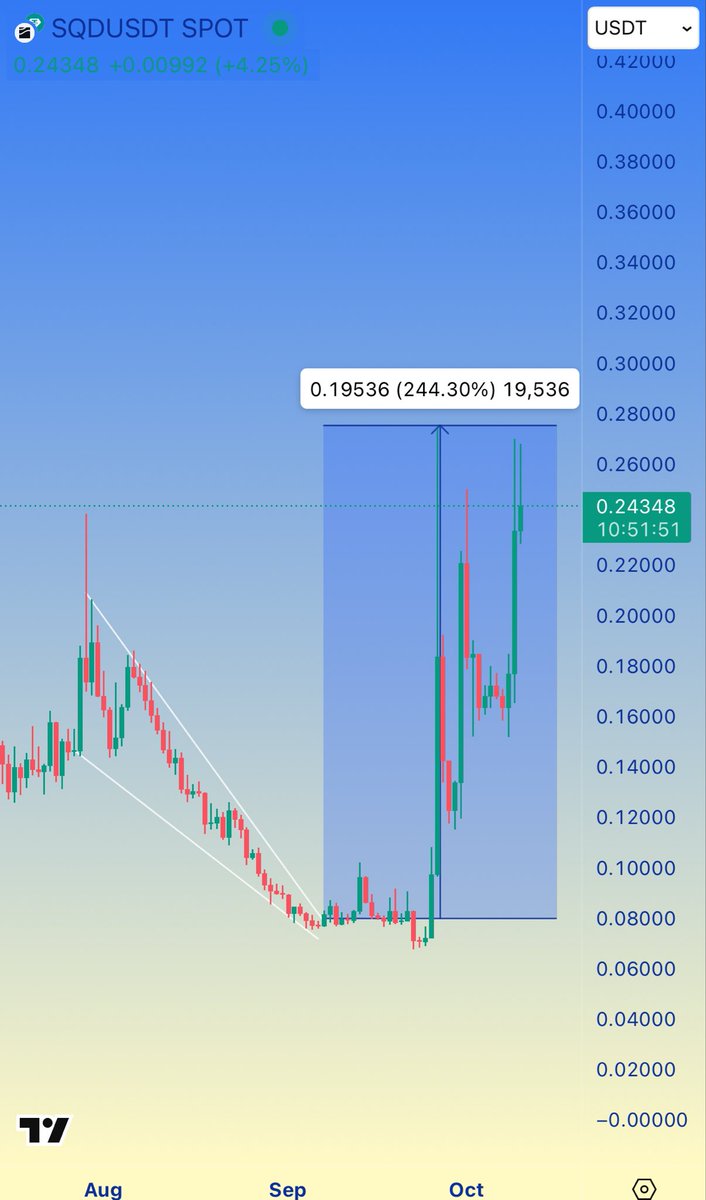 Alpha_Voyager's tweet image. #SQD +244% profit without leverage! Congrats, huge profits 💲💲💲

#SQDUSDT #subsquid