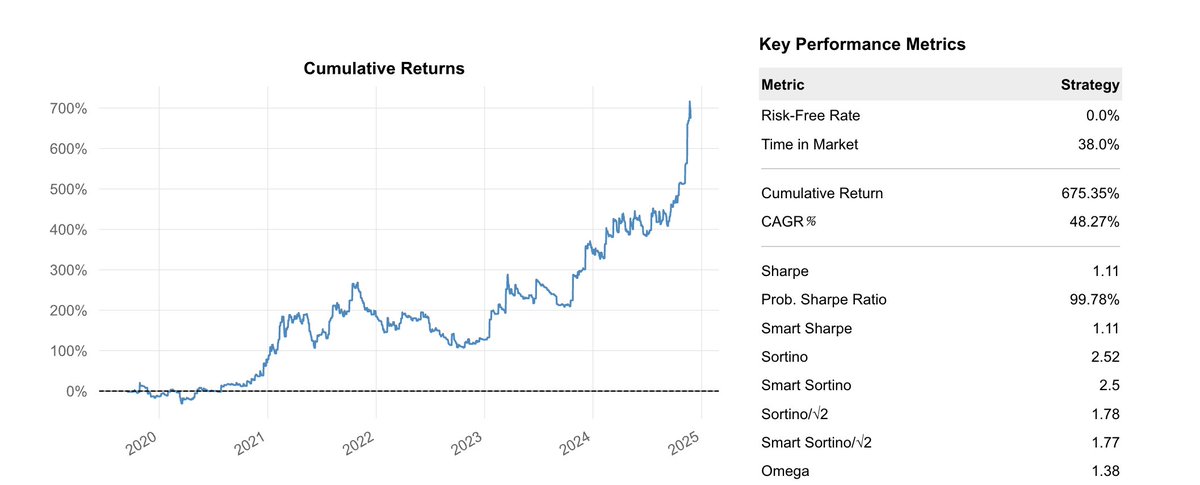 Consistency beats hype.

Our adaptive trading systems are built with real stats — not curve-fitting.

Here’s one of our Quant-tested systems on BTCUSD (2019–2024):

📊 CAGR: 47% 
Total Return: +680% 
Sharpe: 1.86
We’re now working to reduce drawdown while preserving long-term