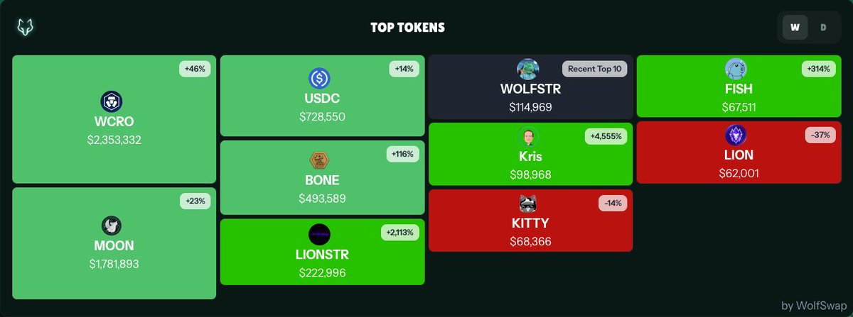 Cronos is thriving on volume past week 🔥

Looks like the fam has been trading in various strategies (no pun intended) 👀

What did you trade lately?