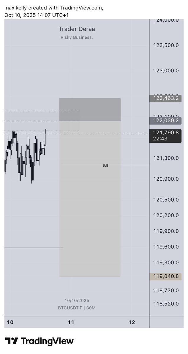 traderderaa's tweet image. Public Trade call #5
Pair: #BtcUsd Sell limit 

Trade Responsibly: Forex, crypto and commodities come with a significant risk on your capital.

B.E: Means Breakeven, adjust your S.L to entry on hitting the B.E level. 

P.S: If you can’t take a loss and smile 😊 trading ain’t for…