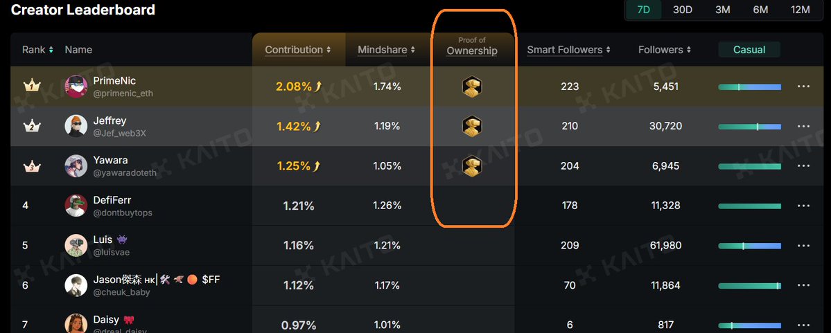 CryptoChains89's tweet image. Warden&apos;s Kaito Creator Leaderboard Update:

A new column added to the Creator Leaderboard on @KaitoAI called as &quot;Proof of Ownership&quot;.

If you own a Warden Pre Early Subscription NFT then you can see it under the &quot;Proof of Ownership&quot; column.

To be honest I love this idea and it&apos;s…