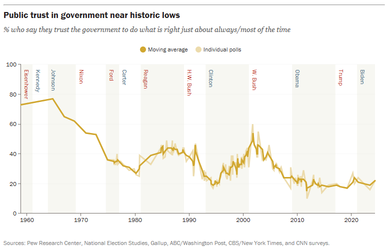 When the Will of the People Fails

In 2023, 86% of Americans supported prohibiting members of Congress from trading stocks.

As of today, nothing has changed.

Let’s explore why the will of the people so often fails to become reality.

Support for this prohibition transcends