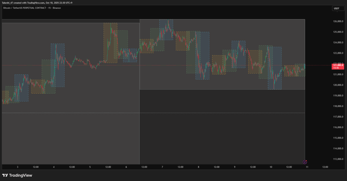 I've been working on this indicator for a while, boxing monthly price action into four weekly boxes filled with session boxes. I will keep adding more boxes, they can't trap me.