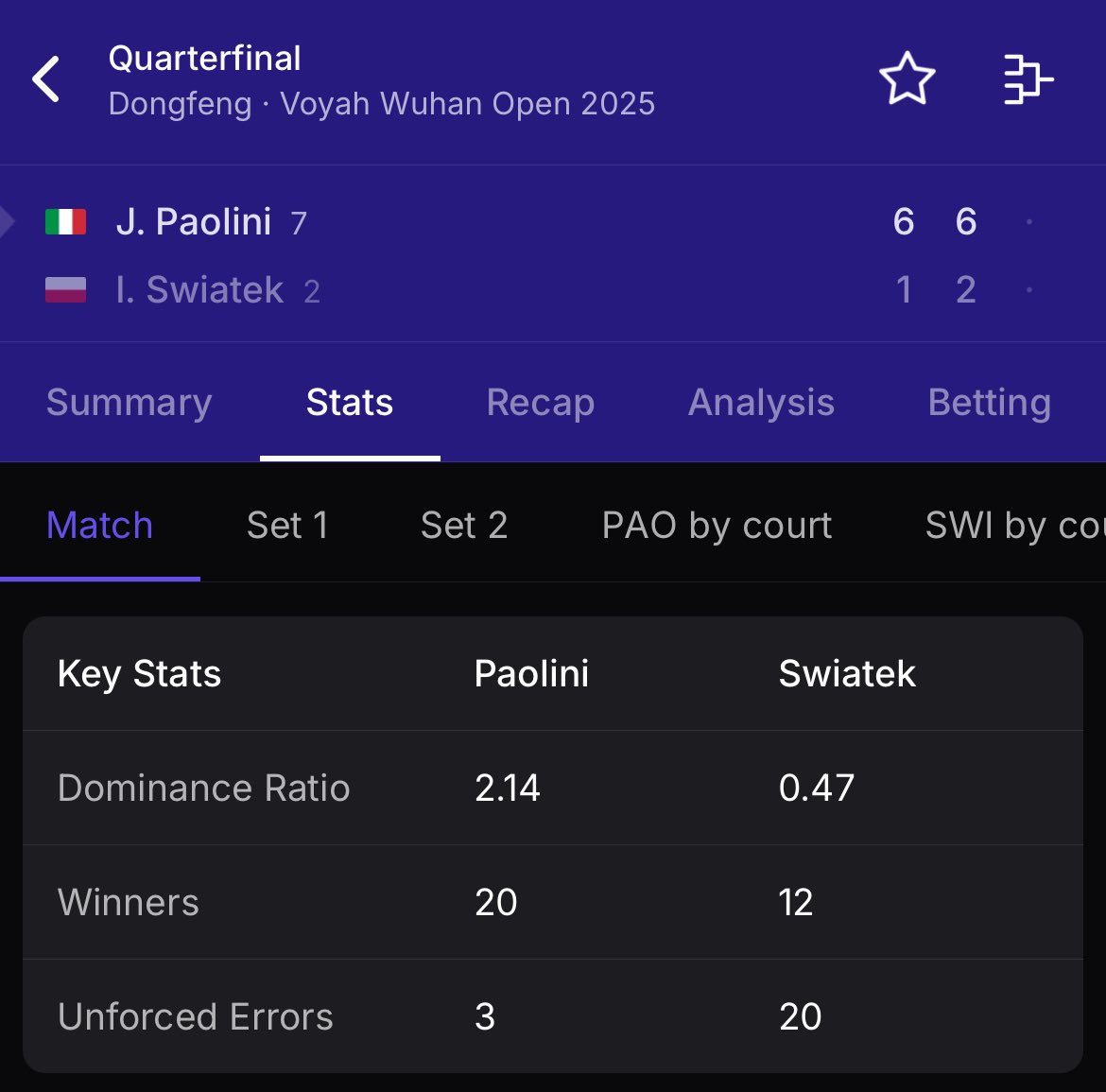 sabapenko's tweet image. 20 winners to 3 unforced errors??? Going from pusherlini to peaklini