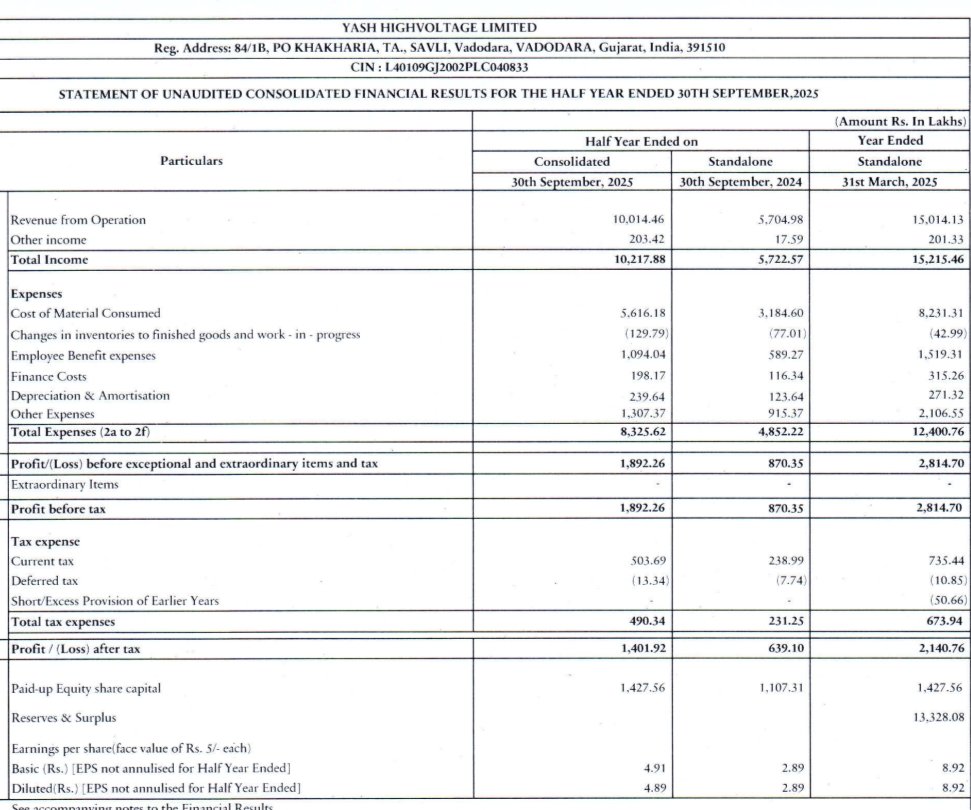 nid_rockz's tweet image. Couple of SMEs and one recently migrated to mainboard with good H1FY26 

Yash Highvoltage 
#YashHV

Bizotic Commercial 
#Bizotic

Affordable Robotics 
#AffordableRobotics

#YashHV
Good H1FY26 

H1FY26 vs H1FY25:

Rev at 100cr vs 57cr
H2 at 93cr

PBT at 19cr vs 9cr
H2 at 19cr

PAT…