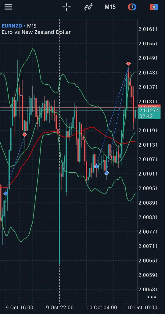 WeyaTrader's tweet image. $eurnzd doing the lordswork, will still look for reentry for next week play tho.

#forexlearning #eurnzd