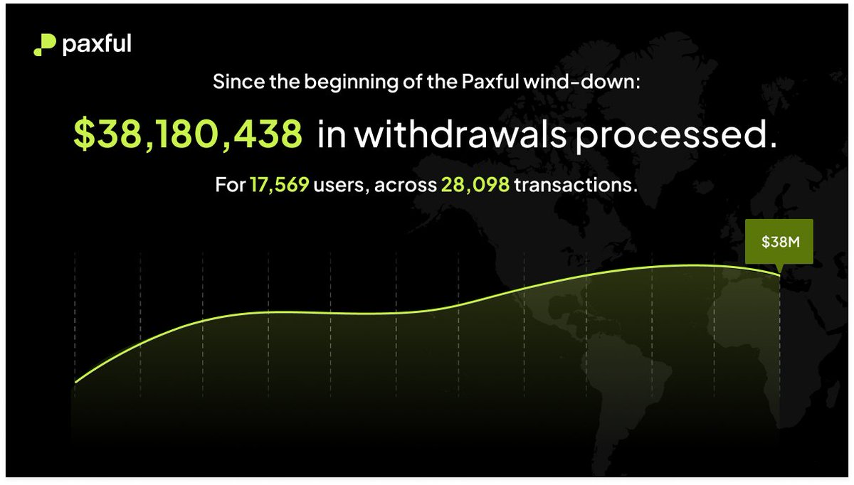 📢 Paxful Wind-Down: Withdrawal Snapshot

Since the start of the wind-down, we've successfully proce