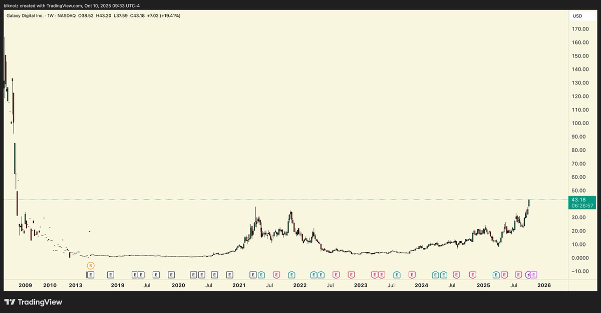 Galaxy Digital weekly stock chart showing price performance from 2009 to 2026