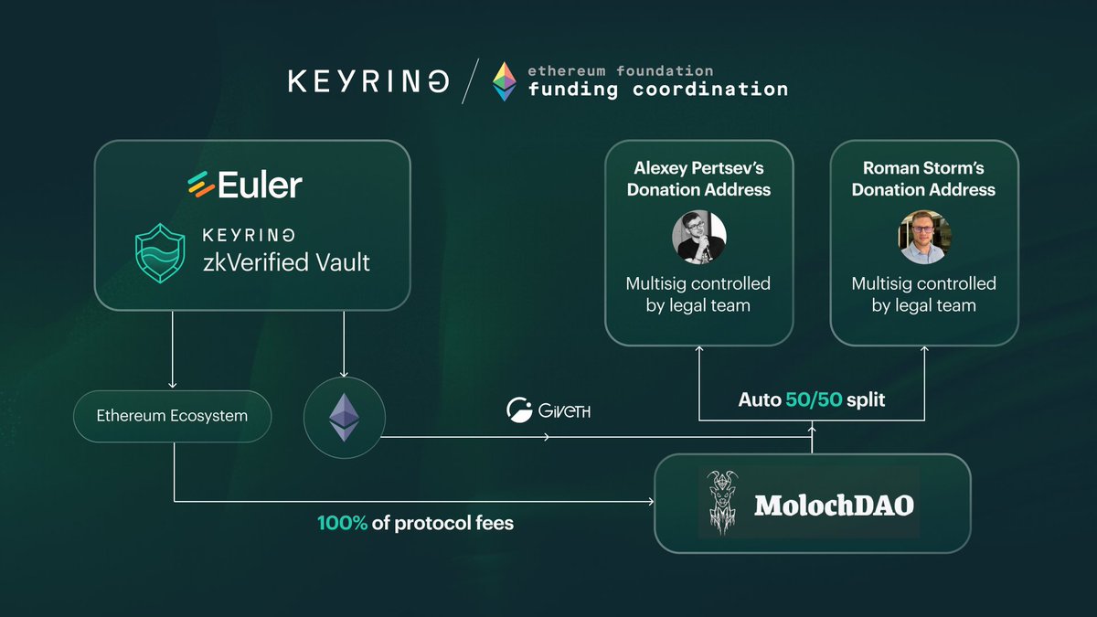 vinayvasanji's tweet image. Privacy is normal. Writing code isn&apos;t a crime.

That&apos;s why EF&apos;s Funding Coordination team co-developed a donation mechanism with @KeyringResearch to support Roman Storm &amp;amp; Alexey Pertsev [1/2]