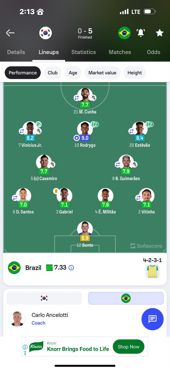 SourceBernabeu's tweet image. This what Ancelotti gets with fit backline, he got 6 different players with goal contribution and 7+ ratings👏🏻
Depending on 1 star man won’t ever get you this result in just 70 minutes, It’s impossible
Xabi is yet to do it with the squad quality he’s got.

Rodrygo is not washed!