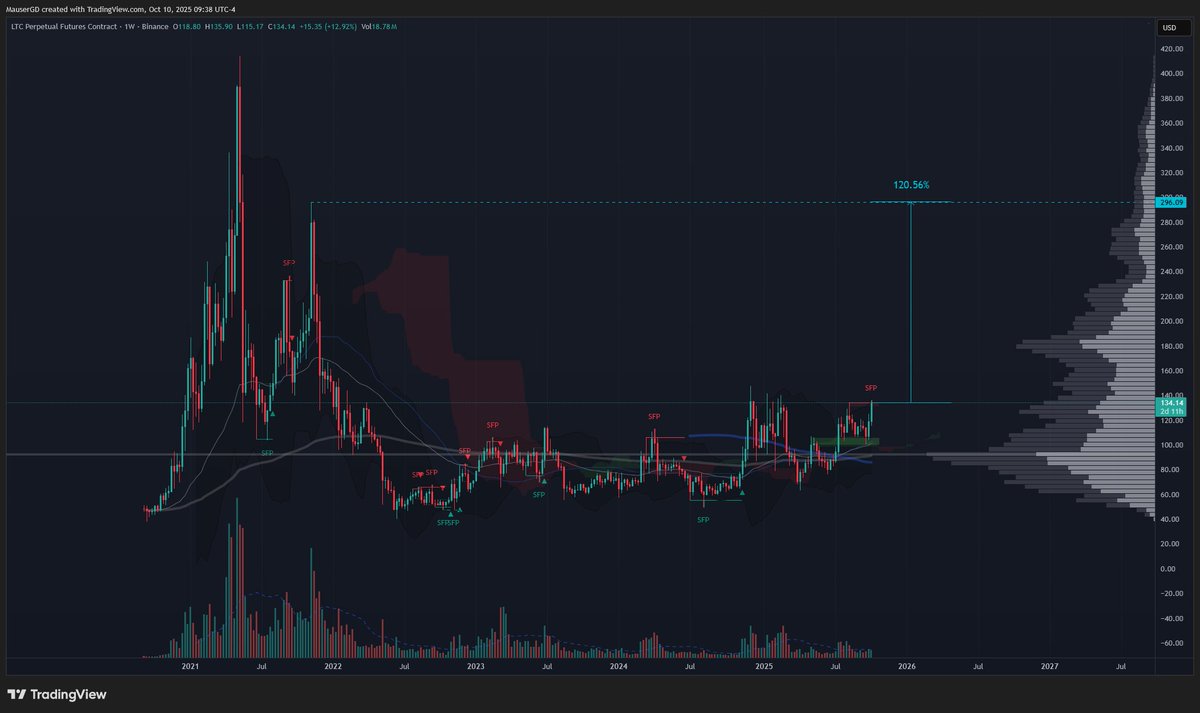 About to top blast LTC like it's 2021 so this is either the top or something else ❤️