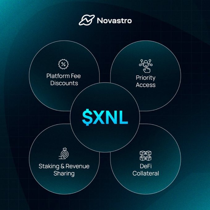 JunoCrypto3's tweet image. $XNL isn’t a side utility - it’s the engine driving Novastro’s RWA layer.

🔸Every function in the ecosystem - from governance to trading - runs through it.
🔸Stake it to earn yield and revenue share.
🔸Use it for fees, access, and DeFi collateral.
🔸Hold it to gain a voice in…