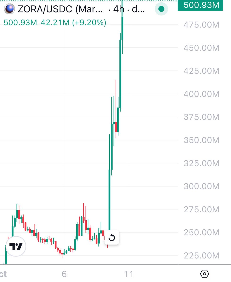 ZORA/USDCの価格チャートが大きな急騰を示している