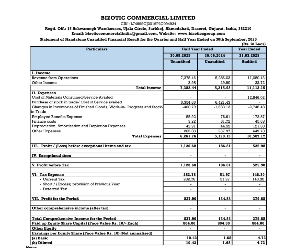 nid_rockz's tweet image. Couple of SMEs and one recently migrated to mainboard with good H1FY26 

Yash Highvoltage 
#YashHV

Bizotic Commercial 
#Bizotic

Affordable Robotics 
#AffordableRobotics

#YashHV
Good H1FY26 

H1FY26 vs H1FY25:

Rev at 100cr vs 57cr
H2 at 93cr

PBT at 19cr vs 9cr
H2 at 19cr

PAT…